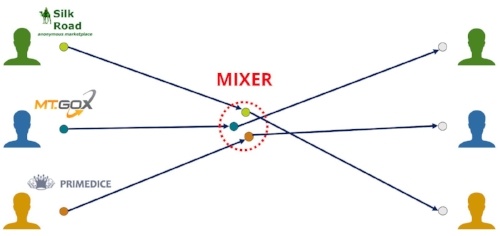 Tornado Cash: What Are Crypto Mixers and How Do They Work?