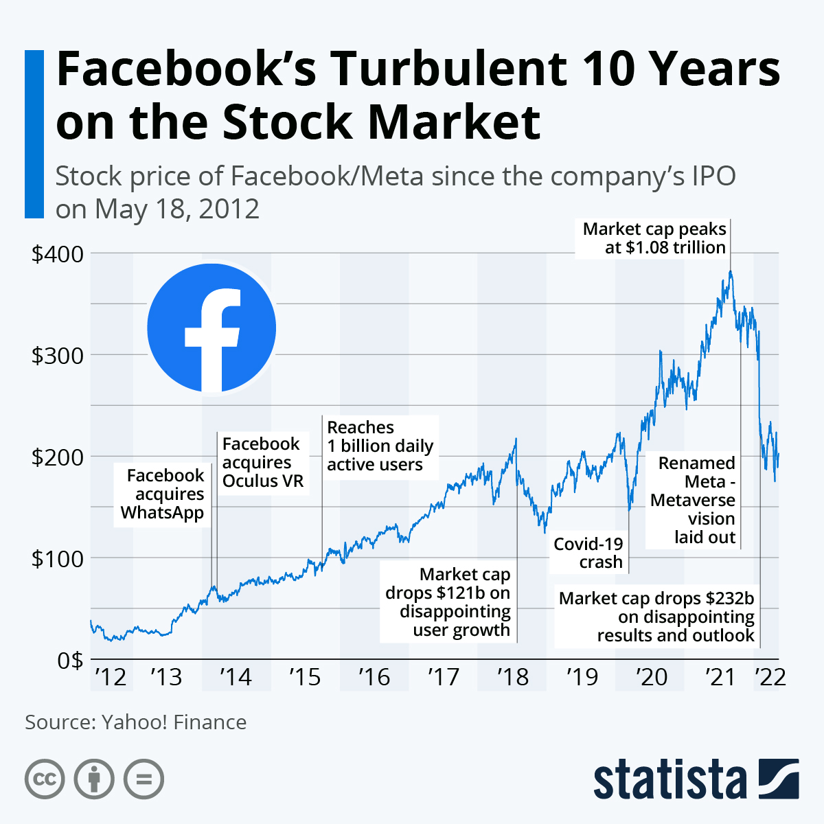 Facebook Stock Price Today (NASDAQ: META) Quote, Market Cap, Chart | WallStreetZen