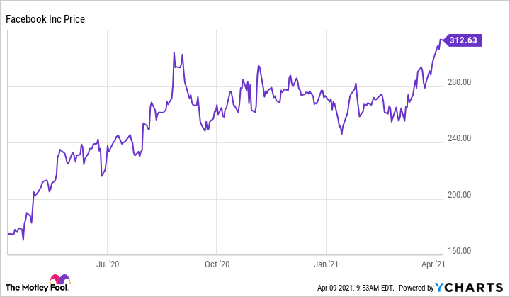 Facebook Stock Price Today (NASDAQ: META) Quote, Market Cap, Chart | WallStreetZen