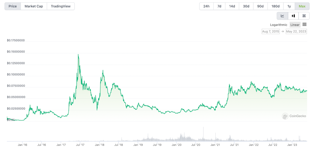 The ETH/BTC Ratio through time - CFB