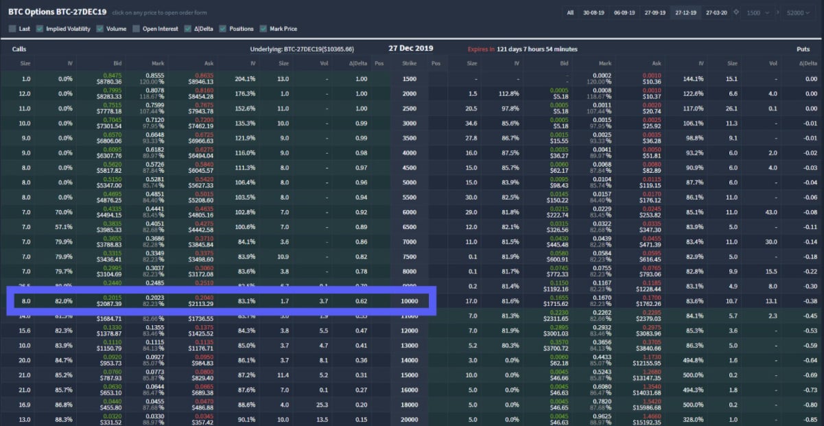 Record $15B of Open Interest in Bitcoin Options on Crypto Exchange Deribit