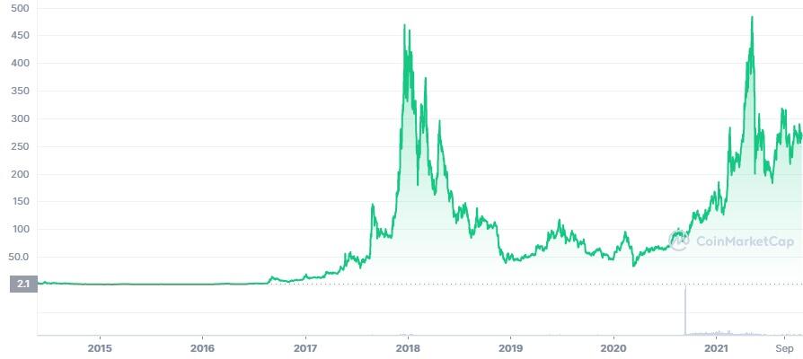 Monero Price (XMR), Market Cap, Price Today & Chart History - Blockworks