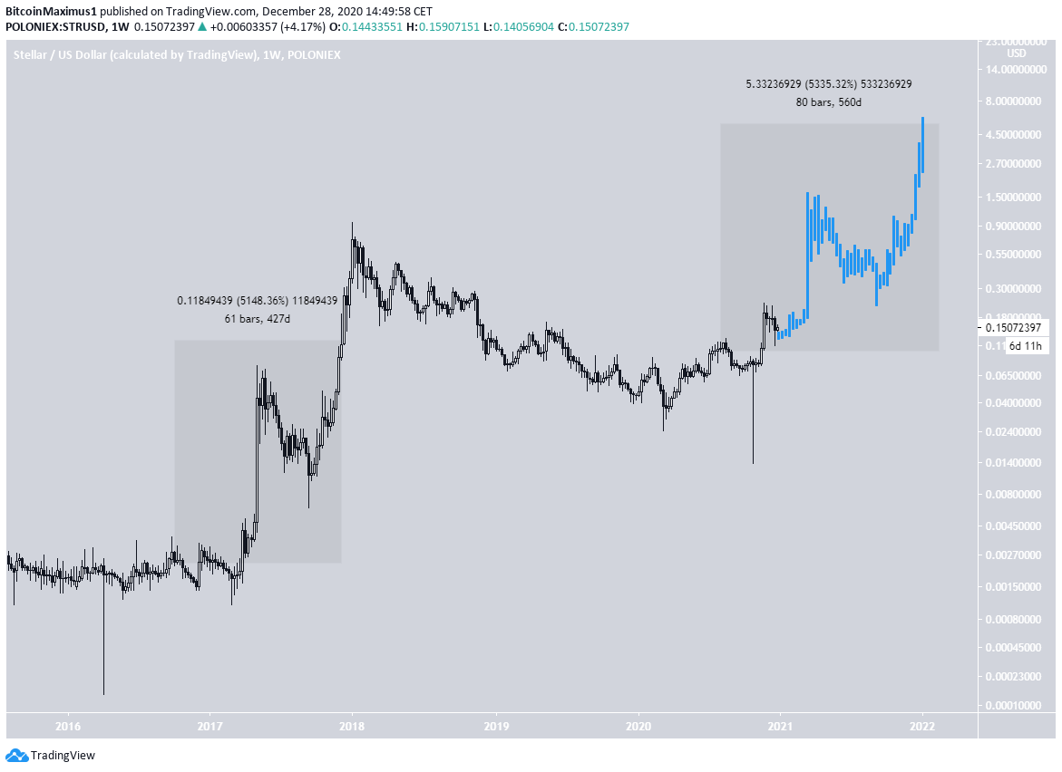 Stellar Price Prediction