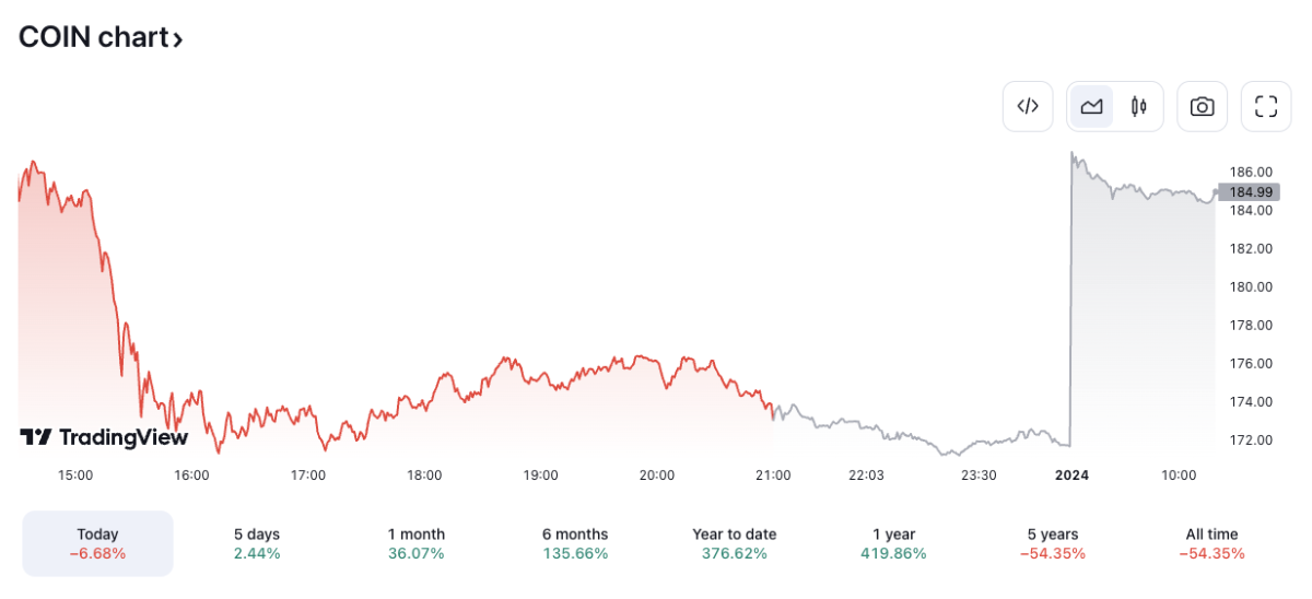 Bitcoin/Euro Suffers Flash Crash on Coinbase