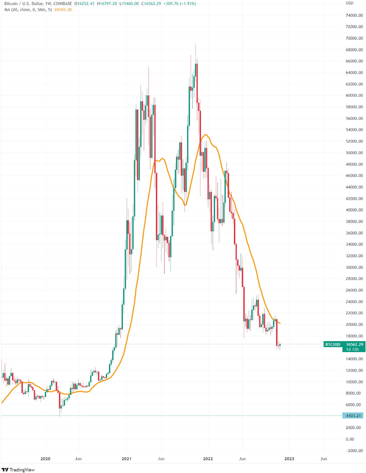 Bitcoin Might Be About To Come Back To Life - Finimize