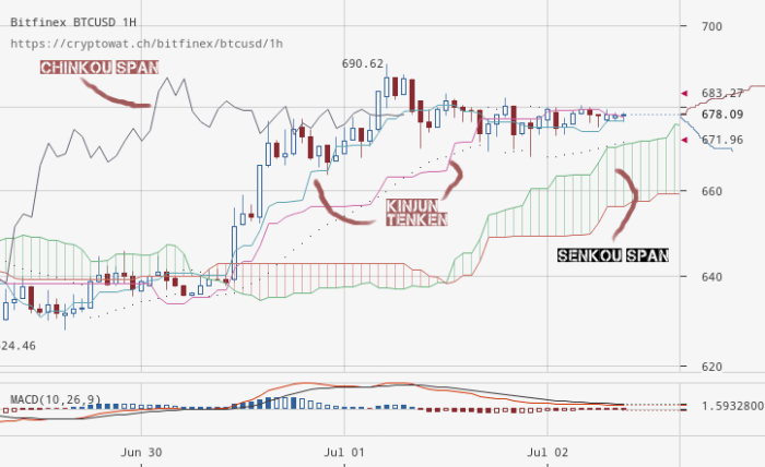 Ichimoku cloud settings for cryptocurrency markets for BINANCE:BNBBTC by pepepennies — TradingView