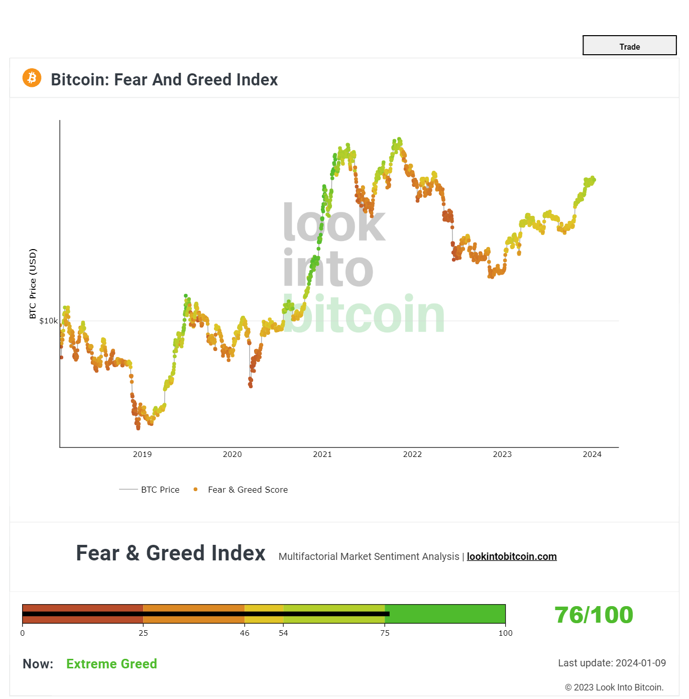 The Bitcoin Fear & Greed Index returns to neutral zone