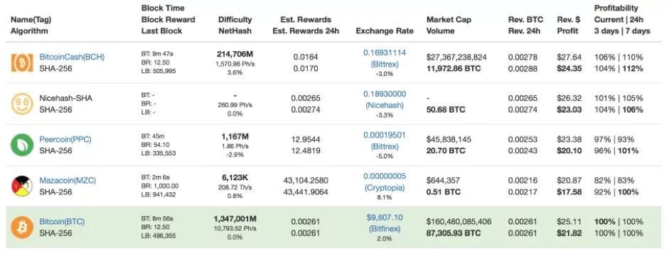 ASIC vs. GPU vs. CPU Mining: Which is Most Profitable?