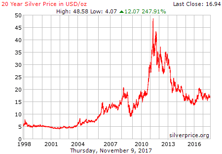 SILVER - USD Technical Analyses - Gold & Silver Spot