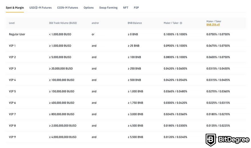 Binance Fee Calculator | Calculate Binance Spot & Futures Fees