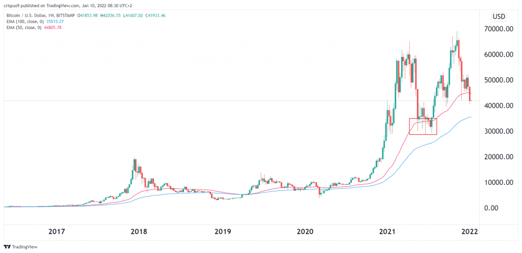 Is bitcoin going to crash again? - Times Money Mentor