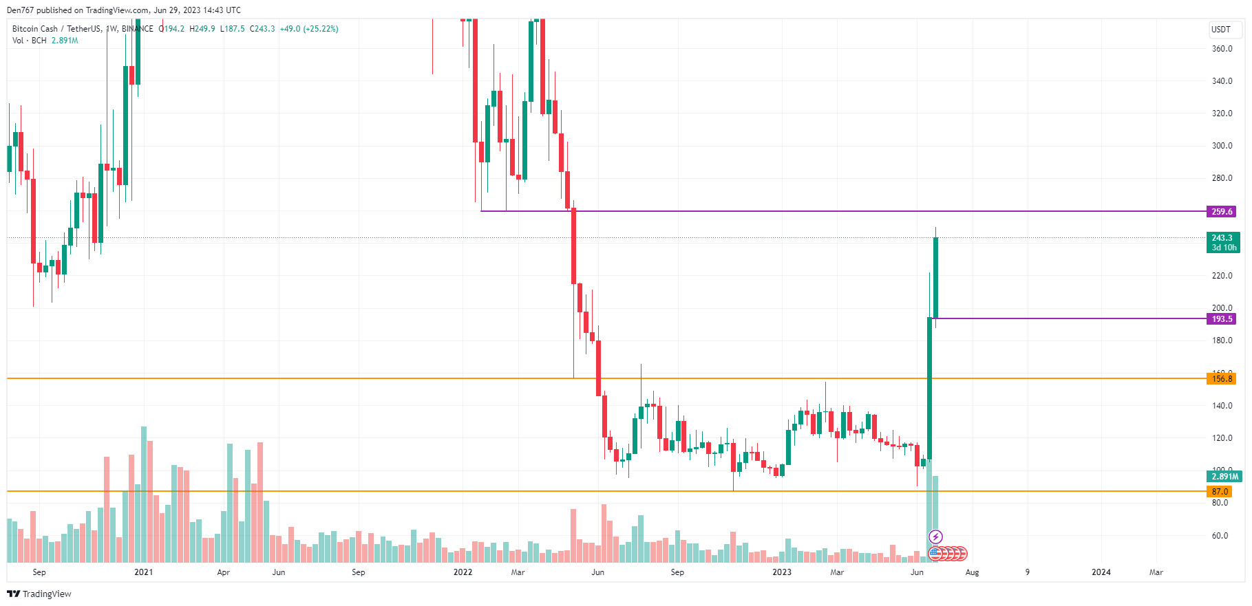 Bitcoin Cash price today, BCH to USD live price, marketcap and chart | CoinMarketCap