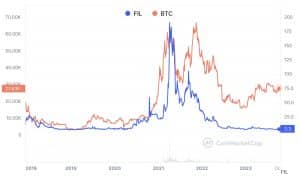 Filecoin Price today in India is ₹ | FIL-INR | Buyucoin