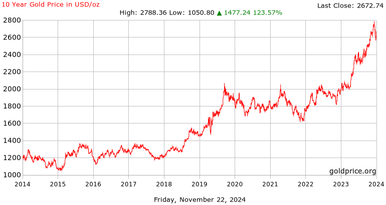 XAUUSD Chart — Gold Spot US Dollar Price — TradingView