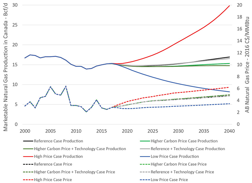 Gas Price Predictions - Gas Wizard