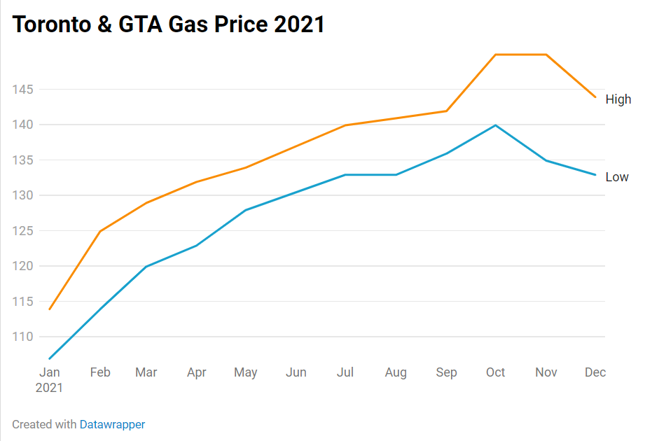 Price forecast for natural gas