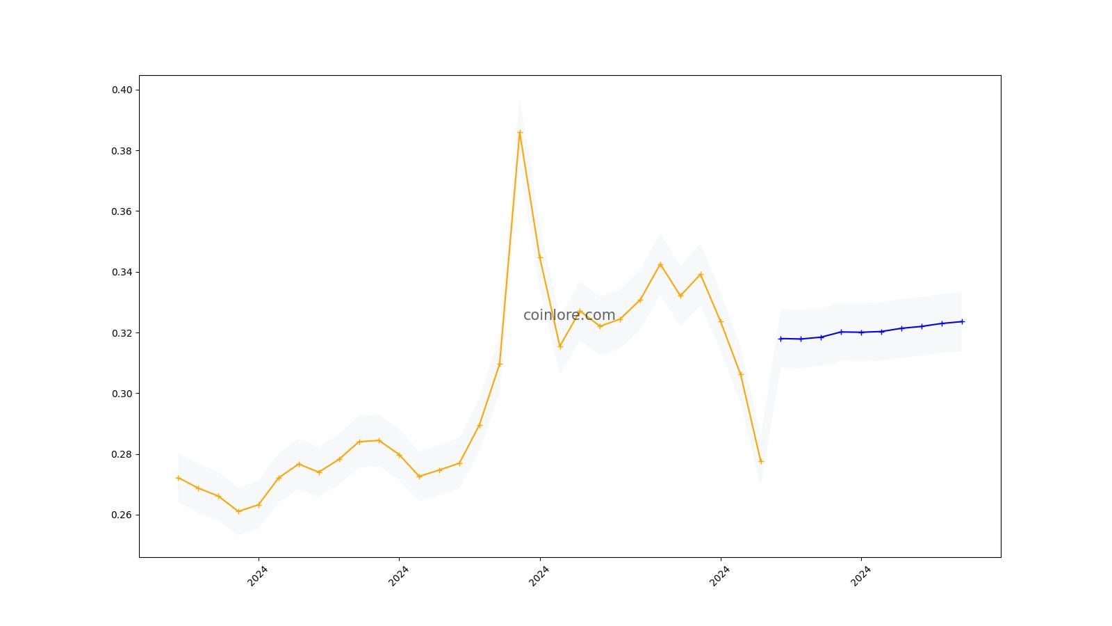 Gas Price Prediction for Tomorrow, Week, Month, Year, & 