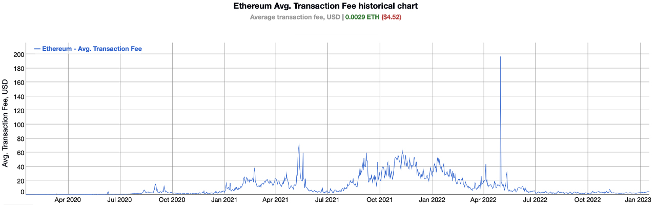 Ethereum gas price | Statista