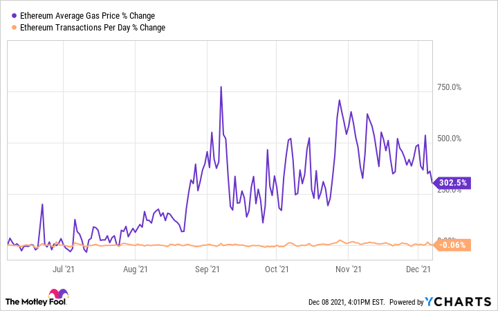 Ethereum Average Gas Price