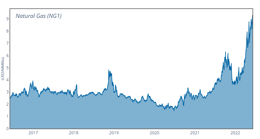 US Retail Gas Price