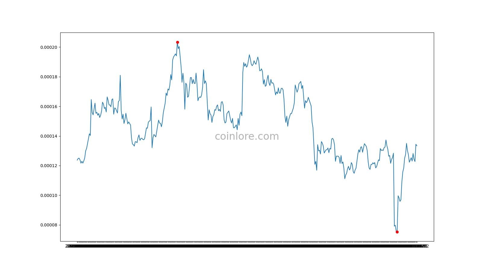 KWD price today, KWD to USD live price, marketcap and chart | CoinMarketCap