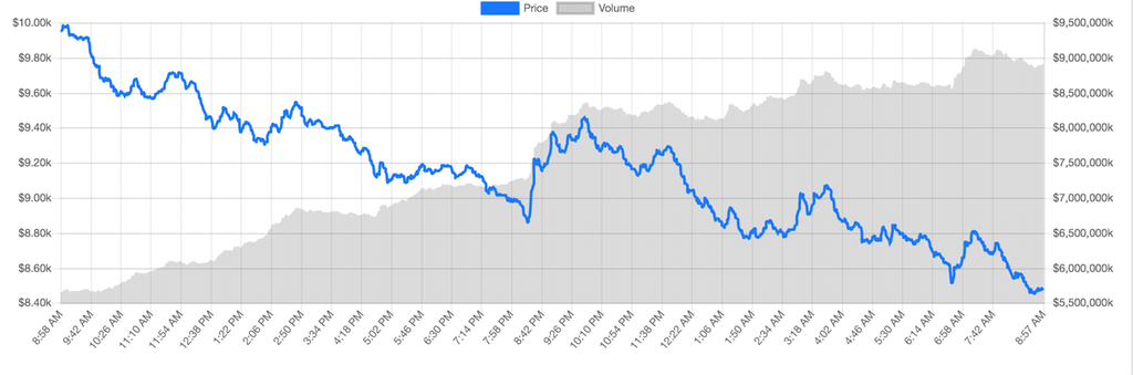 Coinbase Pro BTC/USD - Bitcoin to USD Charts.