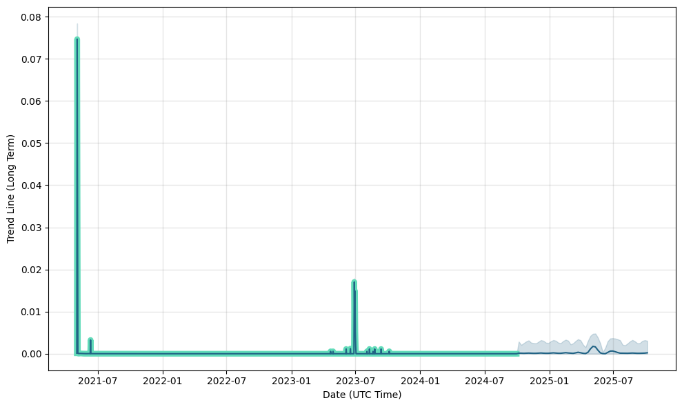 GreenTrust Price Today - GNT Coin Price Chart & Crypto Market Cap