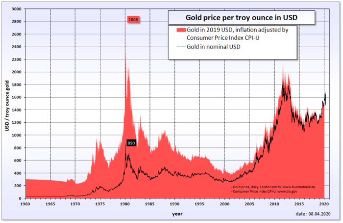 Gold Price - Gold Spot Price Per Ounce | Rosland… | Rosland Capital