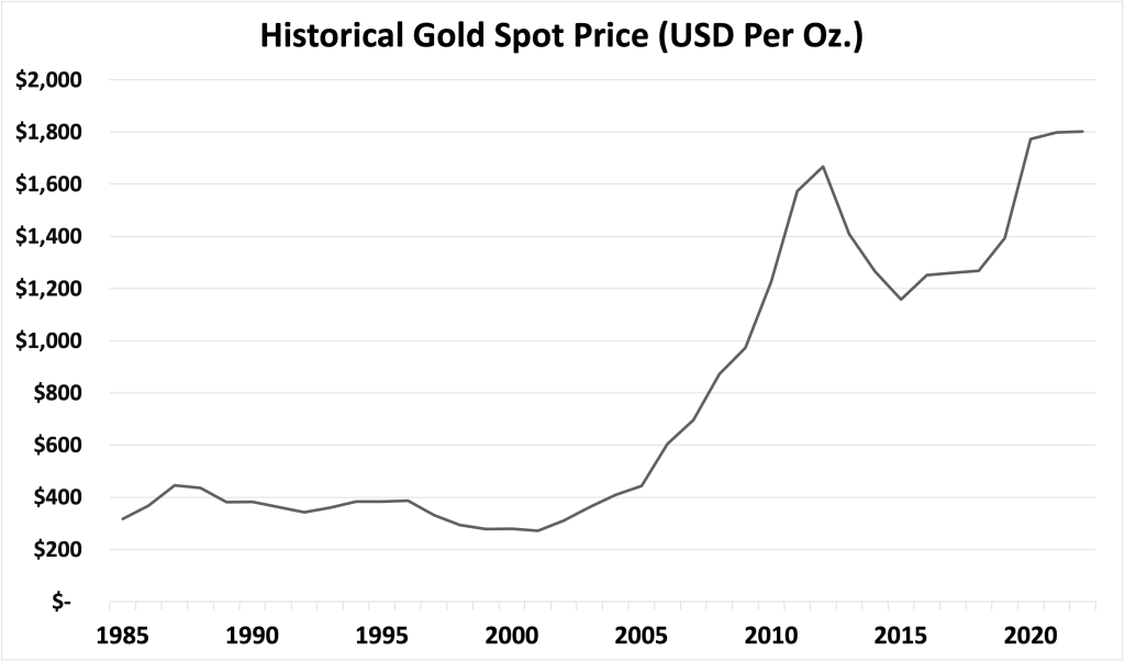 Gold Price History | All Time Prices In GBP | Chards