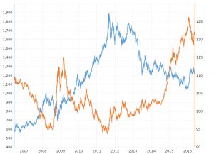 LBMA Gold Price | LBMA