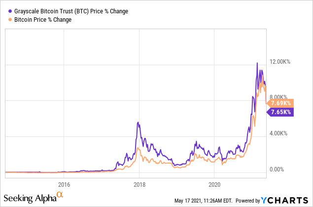 Amid Bitcoin ETF Fee War, Grayscale (GBTC) Stands Its Ground With Priciest Product