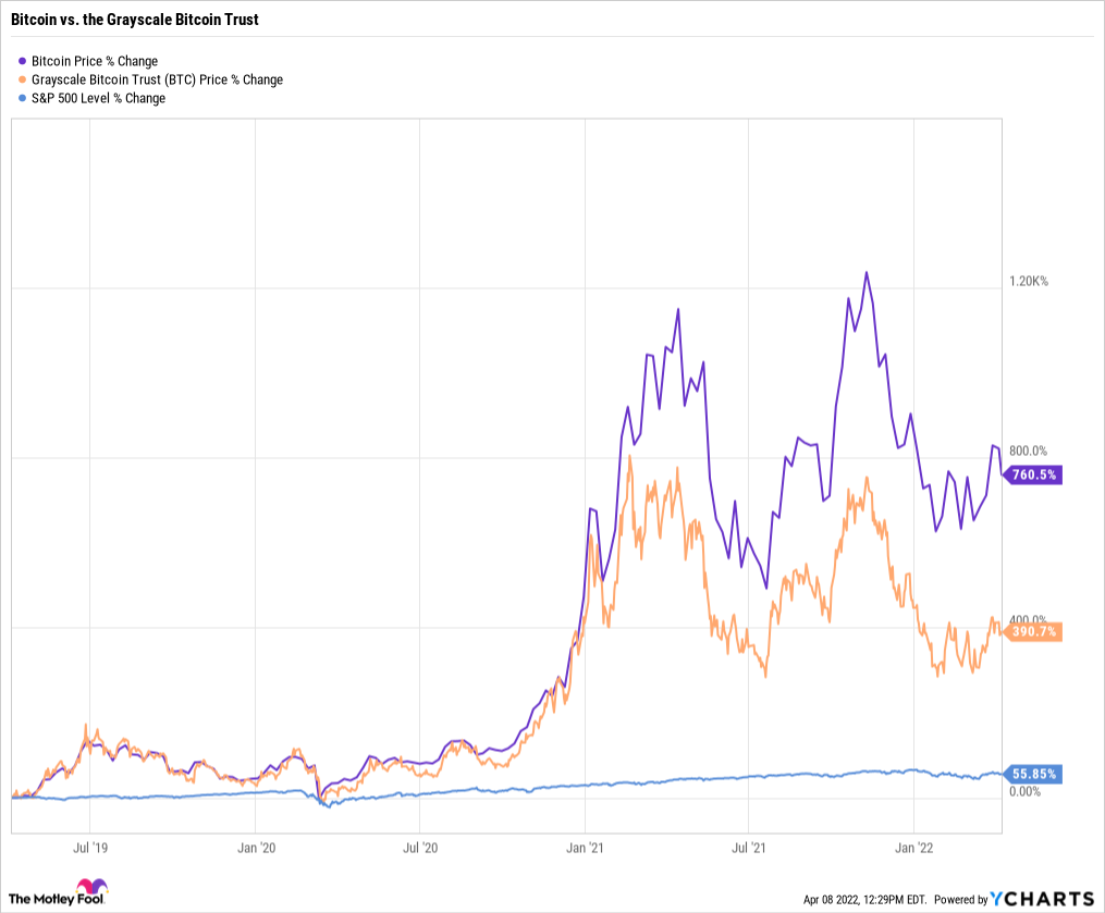 Grayscale Bitcoin Trust ETF (GBTC)