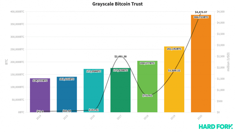 Follow The Grayscale Trust Fund Crypto Portfolio Picks | CoinMarketCap