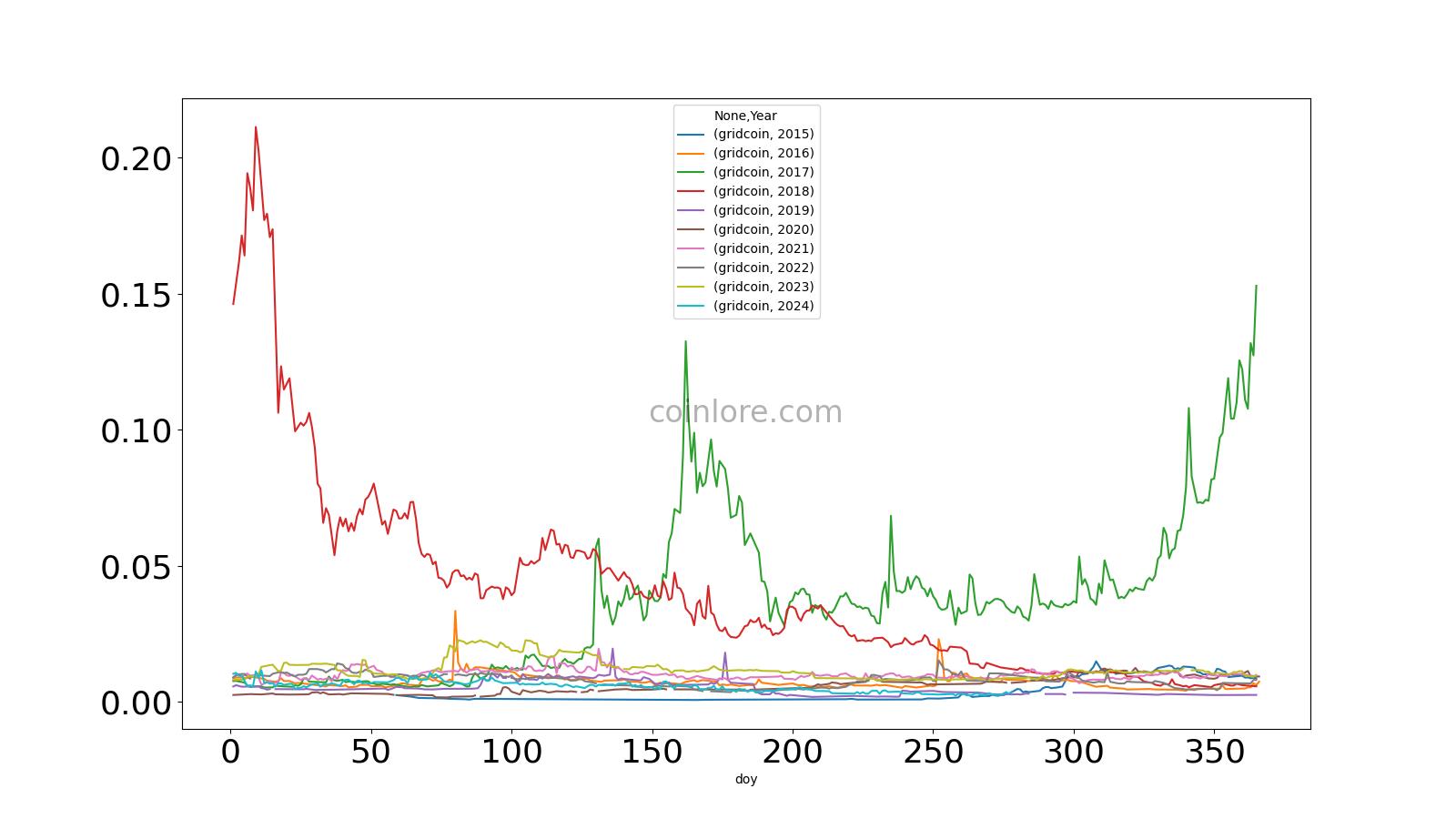 GridCoin (GRC) live coin price, charts, markets & liquidity