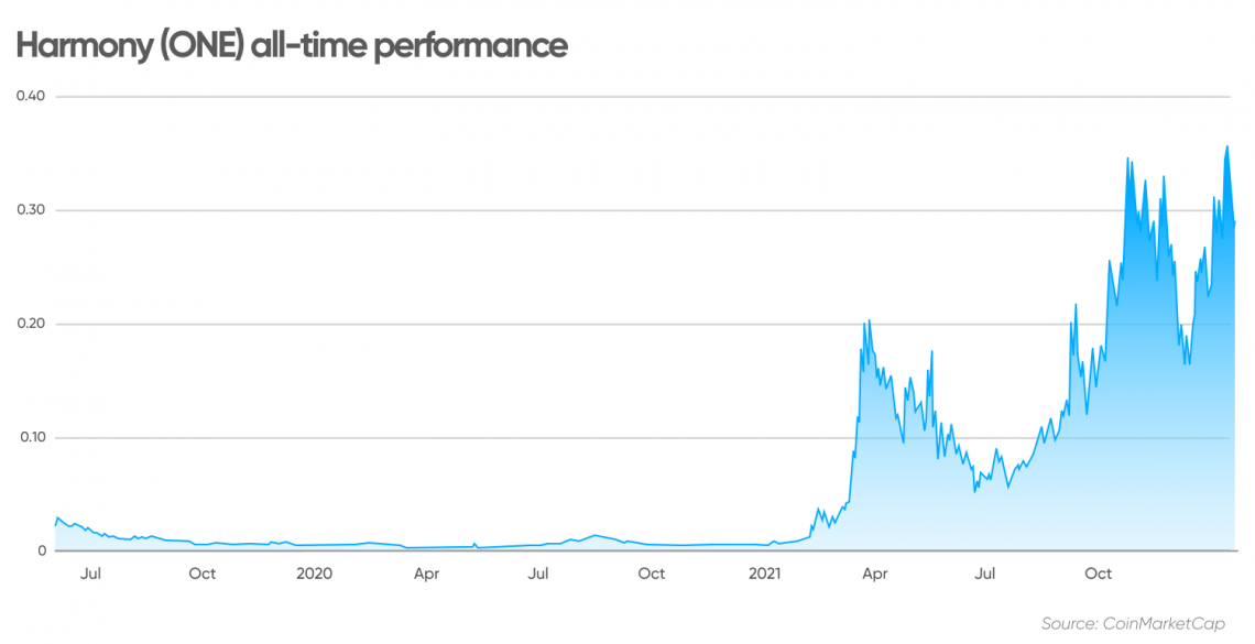 Harmony Price Today - ONE Coin Price Chart & Crypto Market Cap