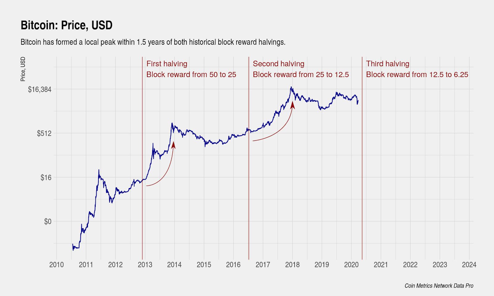 Bitcoin Halving Dates: Investor’s Guide | CoinLedger