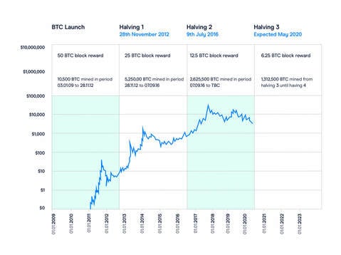 The Bitcoin Halving explained | EY – Switzerland