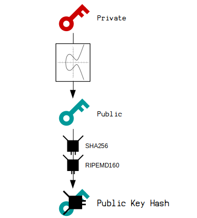 Address to Hash | Cointools | Convert Hash to BTC Address