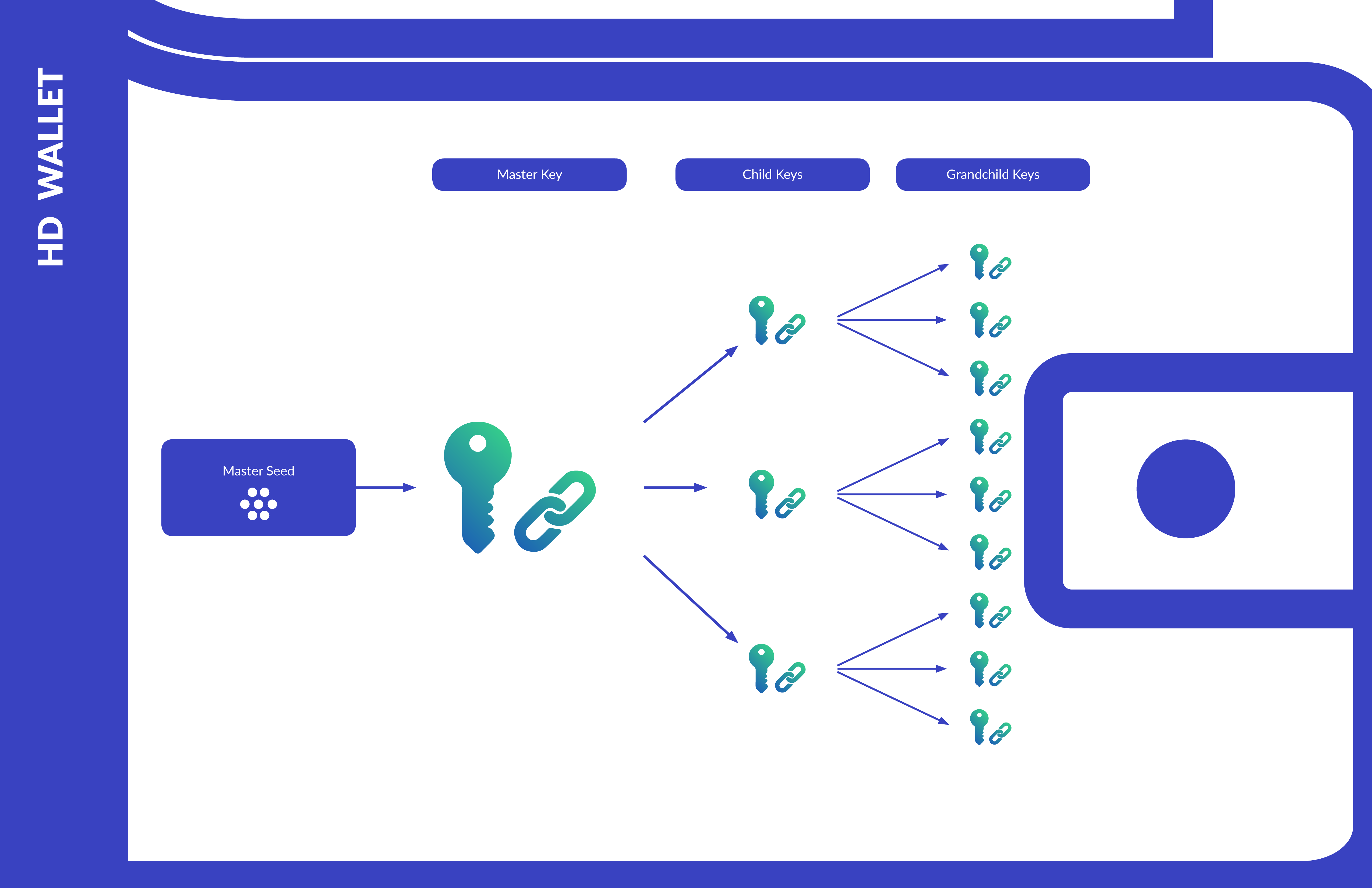 Hierarchical Deterministic (HD) Wallet: Meaning in Cryptocurrency