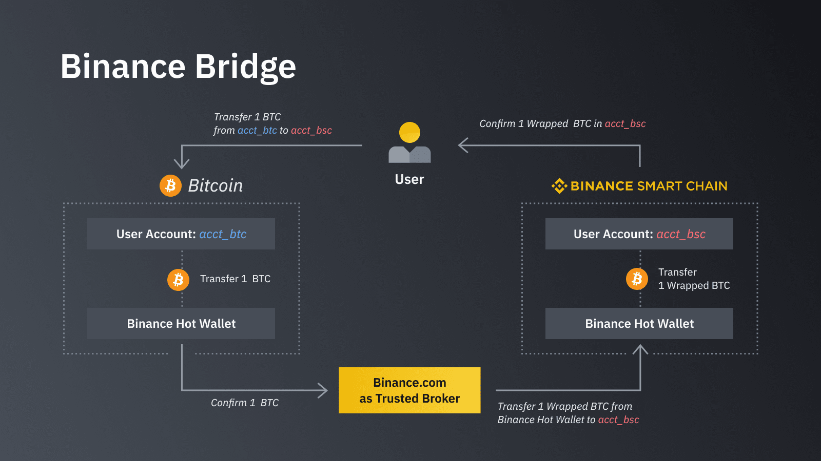 Binance vs. Coinbase: Which Should You Choose?