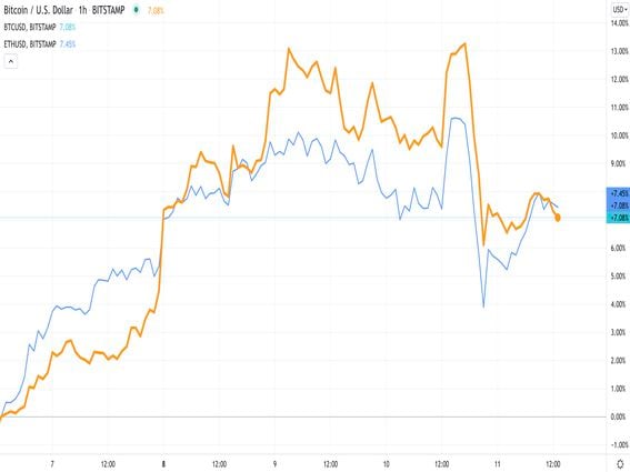 BTC USD — Bitcoin Price and Chart — TradingView