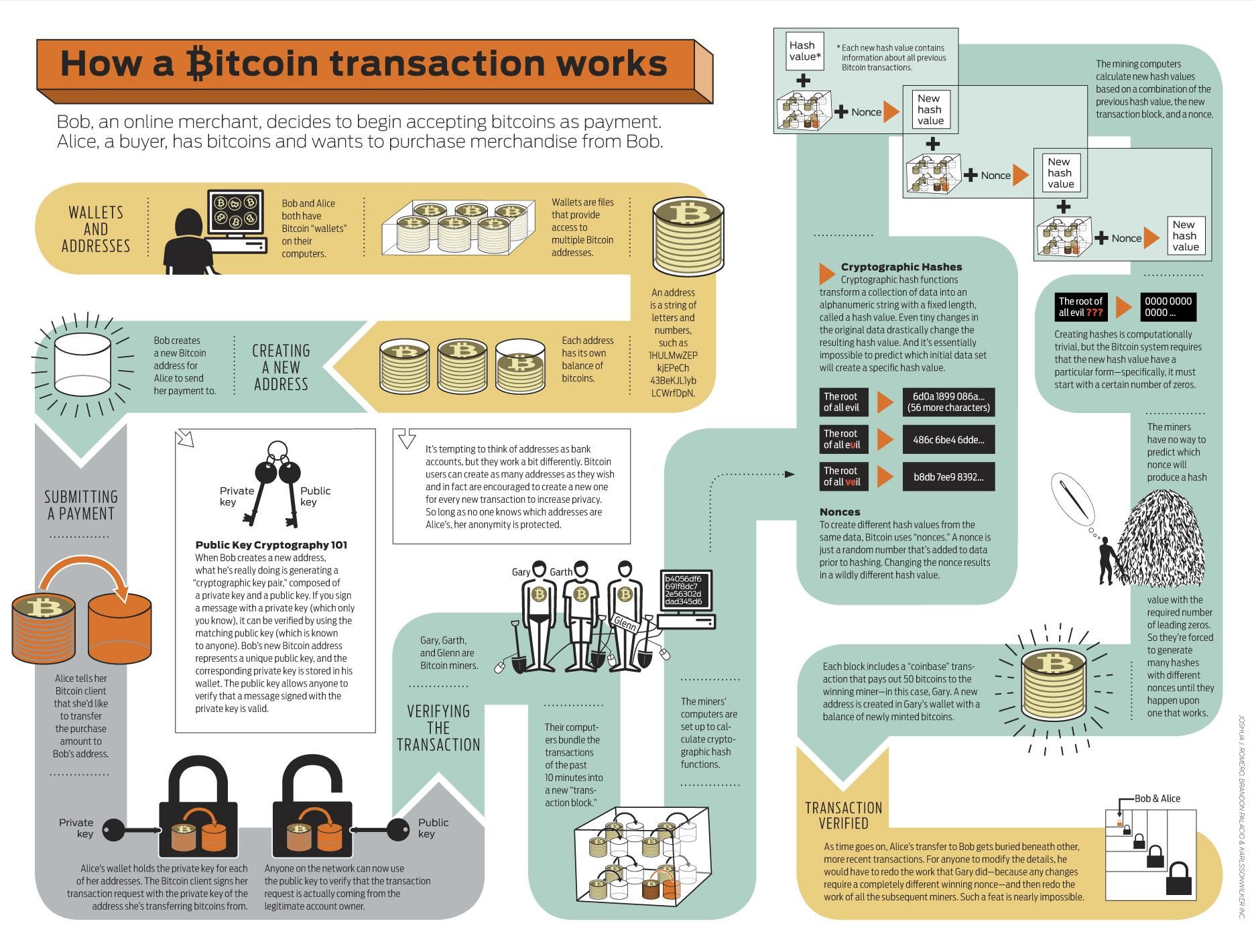 How Does Bitcoin Work? | Gemini