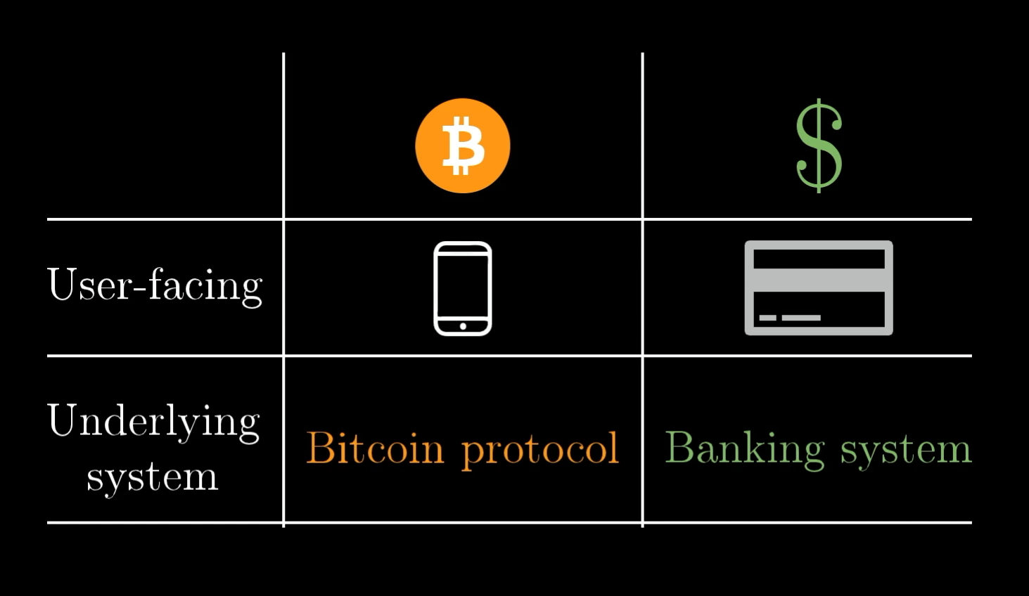 But how does bitcoin actually work?