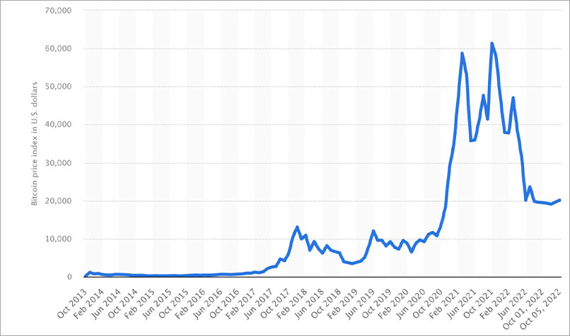 Bitcoin Is Surging During A Financial Crisis | Bankrate