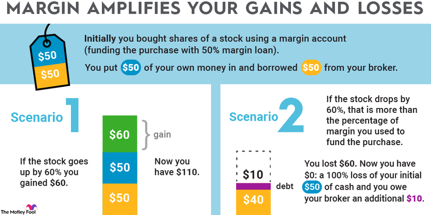 What Is Margin Trading and How Does It Work? | CoinMarketCap