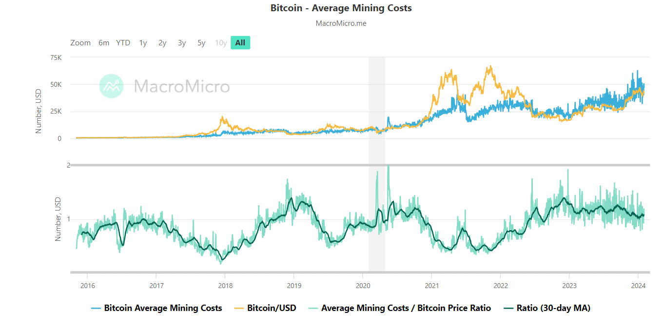 Bitcoin's Price History