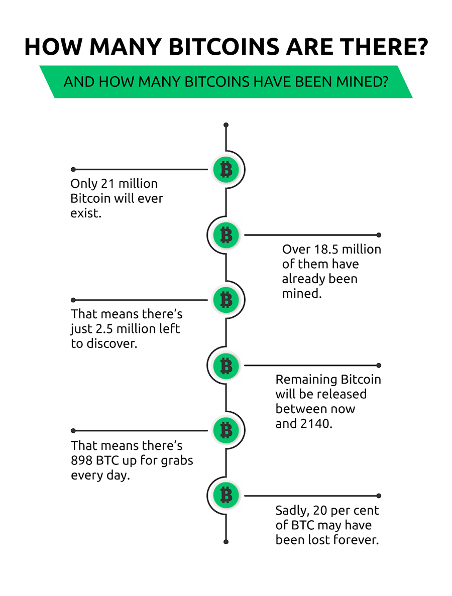 Explained: What happens when all 21 million bitcoins are mined