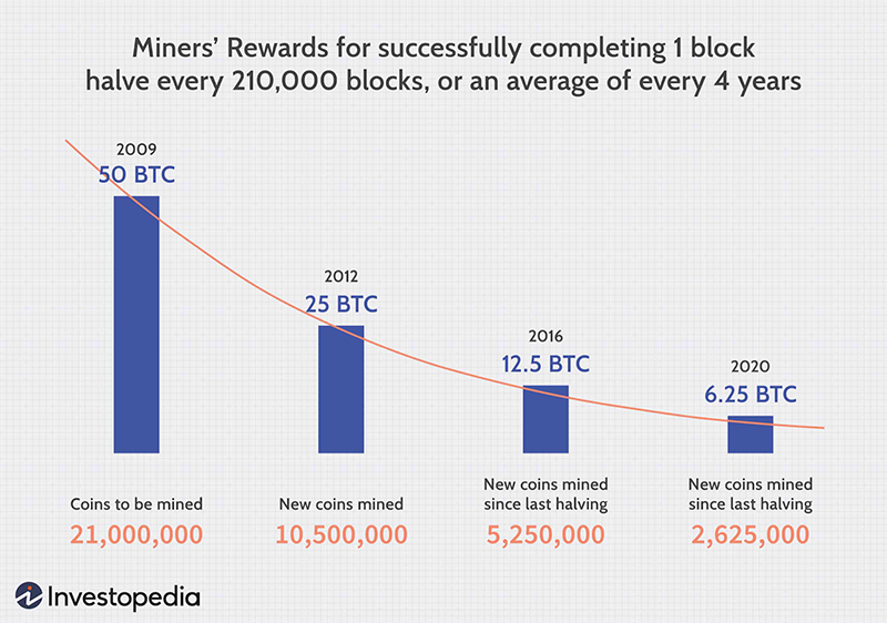 93% Of All Bitcoin Has Now Been Mined, How Much BTC Is Left?