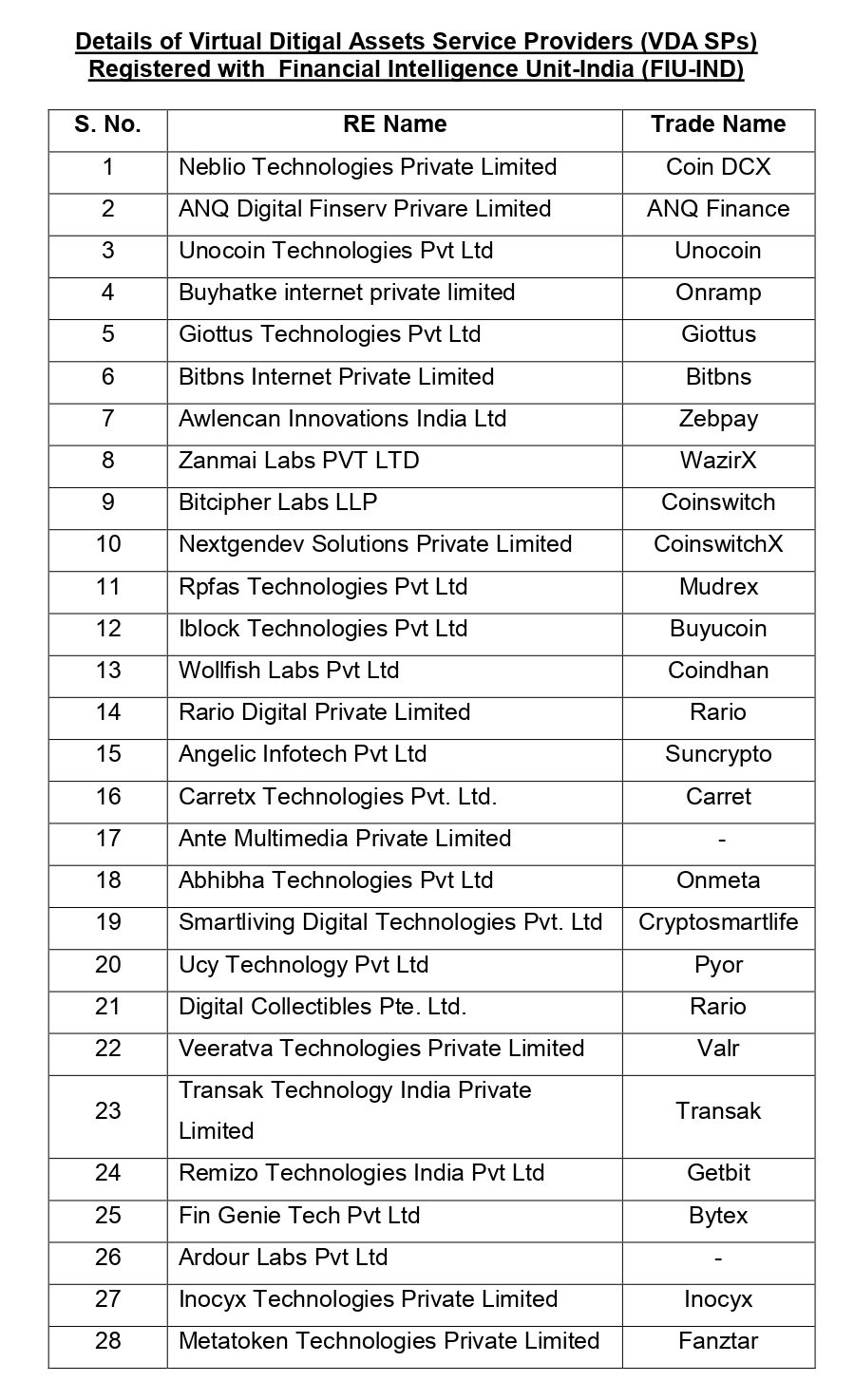 Centre asked to block access to 9 crypto exchanges | Latest News India - Hindustan Times