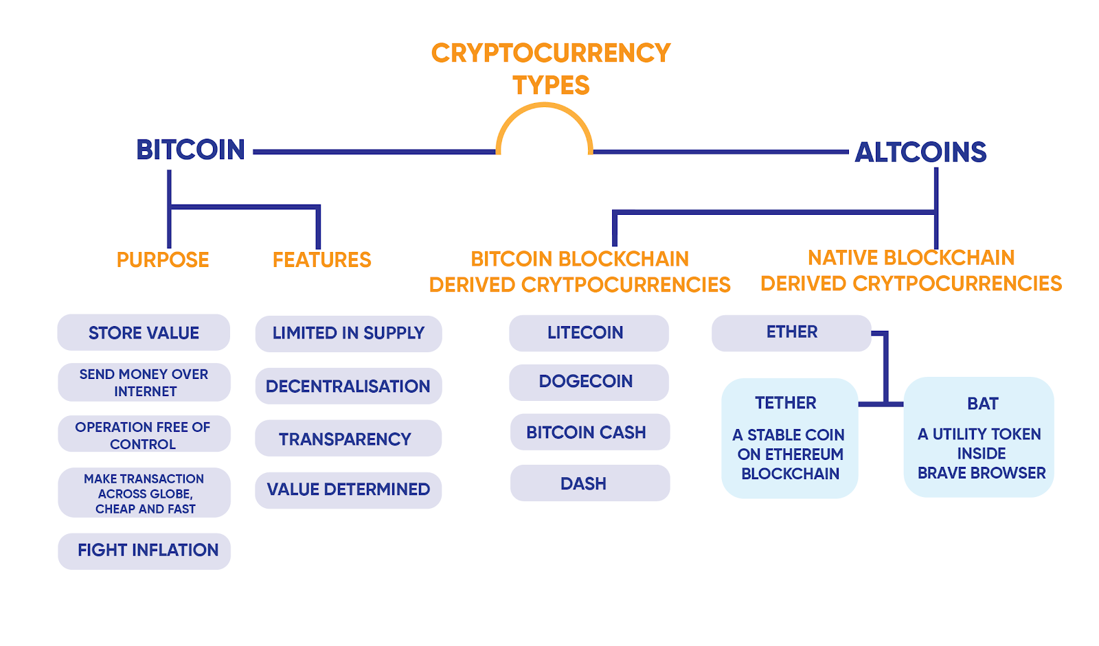 12 Most Popular Types Of Cryptocurrency | Bankrate